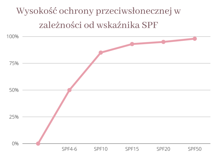 SPF 50 wysokość ochrony